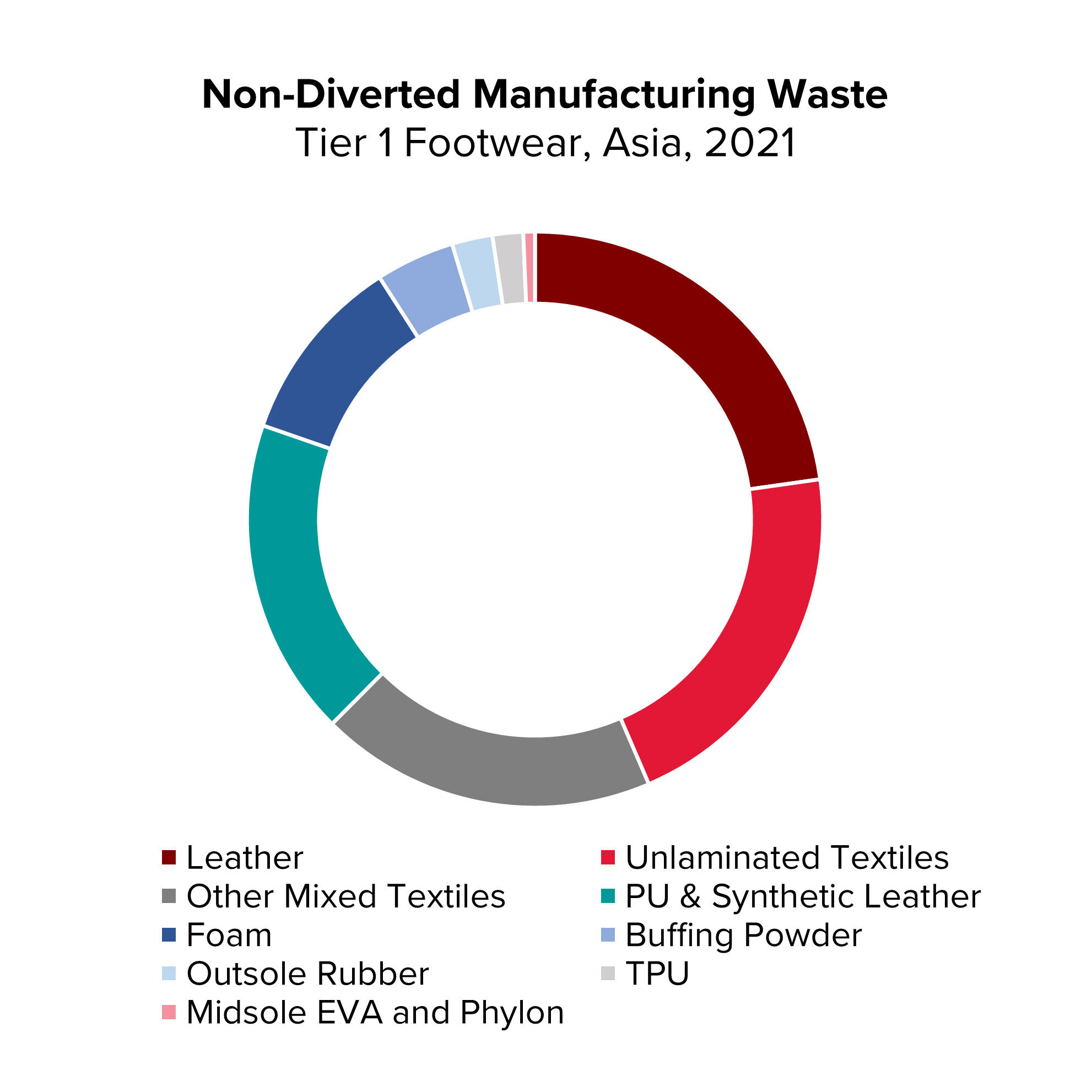 Chart illustrating non-diverted manufacturing waste, tier 1 footwear, Asia, 2021