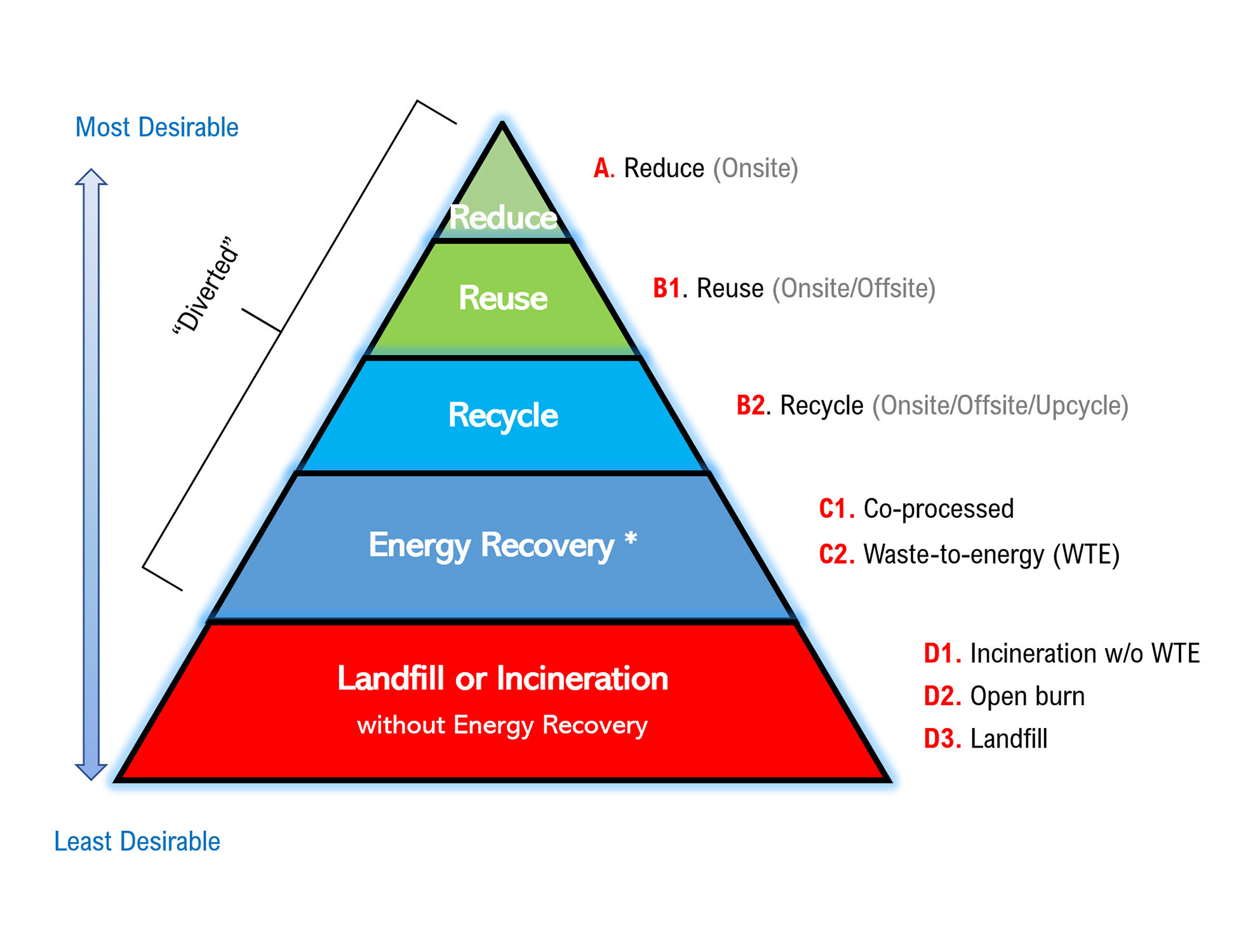 Pyramid illustrating most desirable ways to achieve zero waste